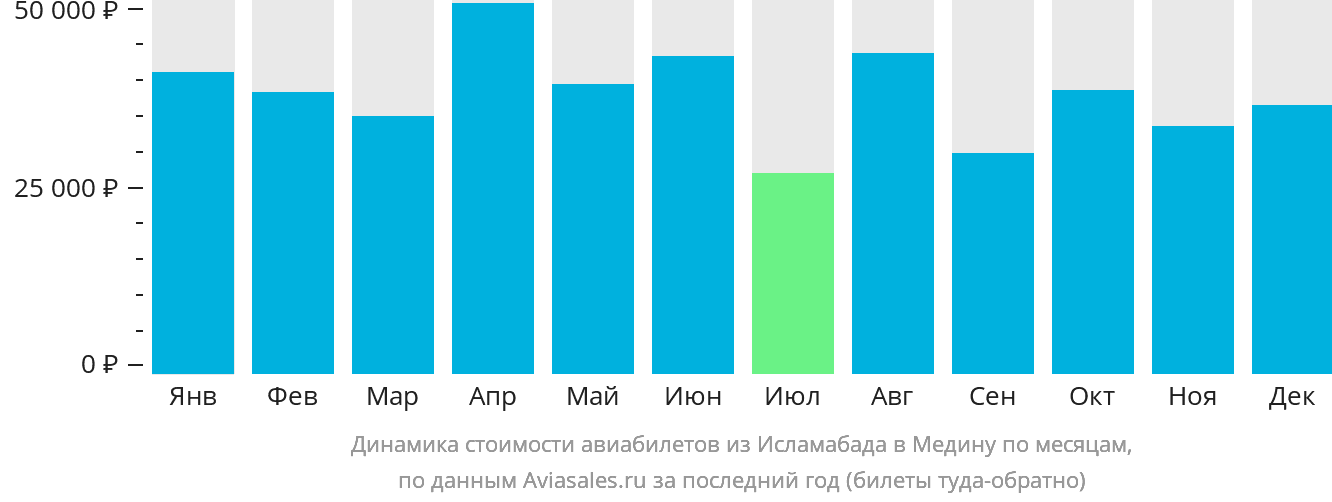 Динамика стоимости авиабилетов из Исламабада в Медину по месяцам