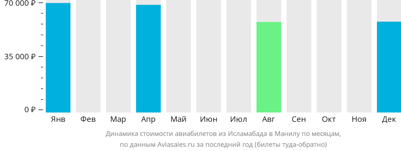 Динамика стоимости авиабилетов из Исламабада в Манилу по месяцам