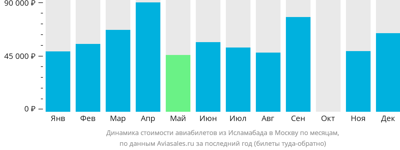 Динамика стоимости авиабилетов из Исламабада в Москву по месяцам
