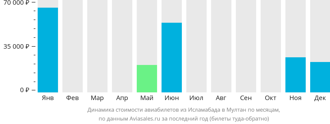 Динамика стоимости авиабилетов из Исламабада в Мултан по месяцам