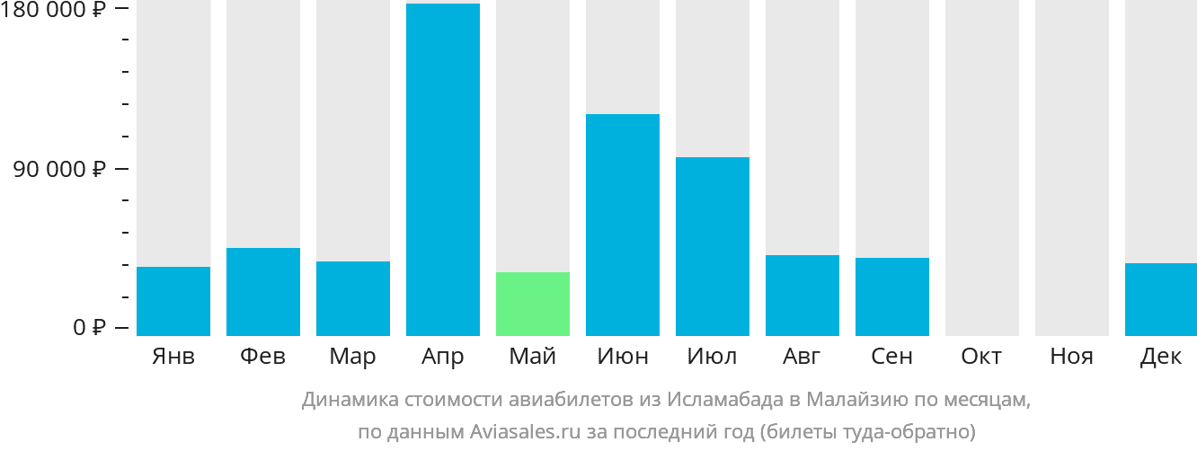 Динамика стоимости авиабилетов из Исламабада в Малайзию по месяцам