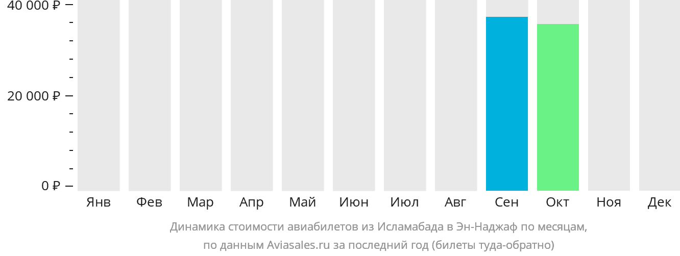 Динамика стоимости авиабилетов из Исламабада в Эн-Наджаф по месяцам