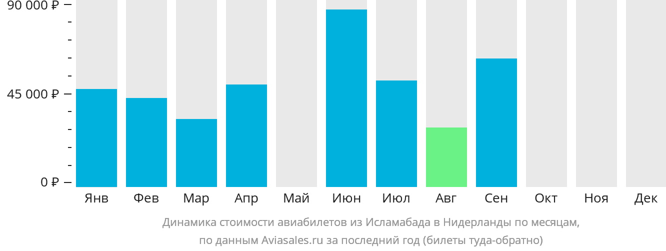 Динамика стоимости авиабилетов из Исламабада в Нидерланды по месяцам