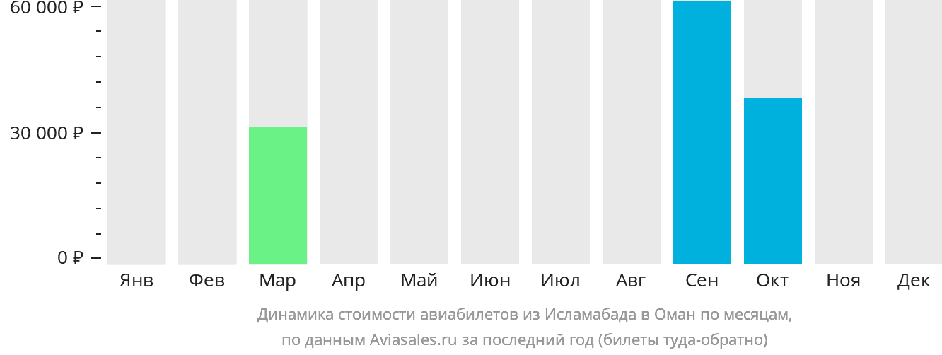 Динамика стоимости авиабилетов из Исламабада в Оман по месяцам