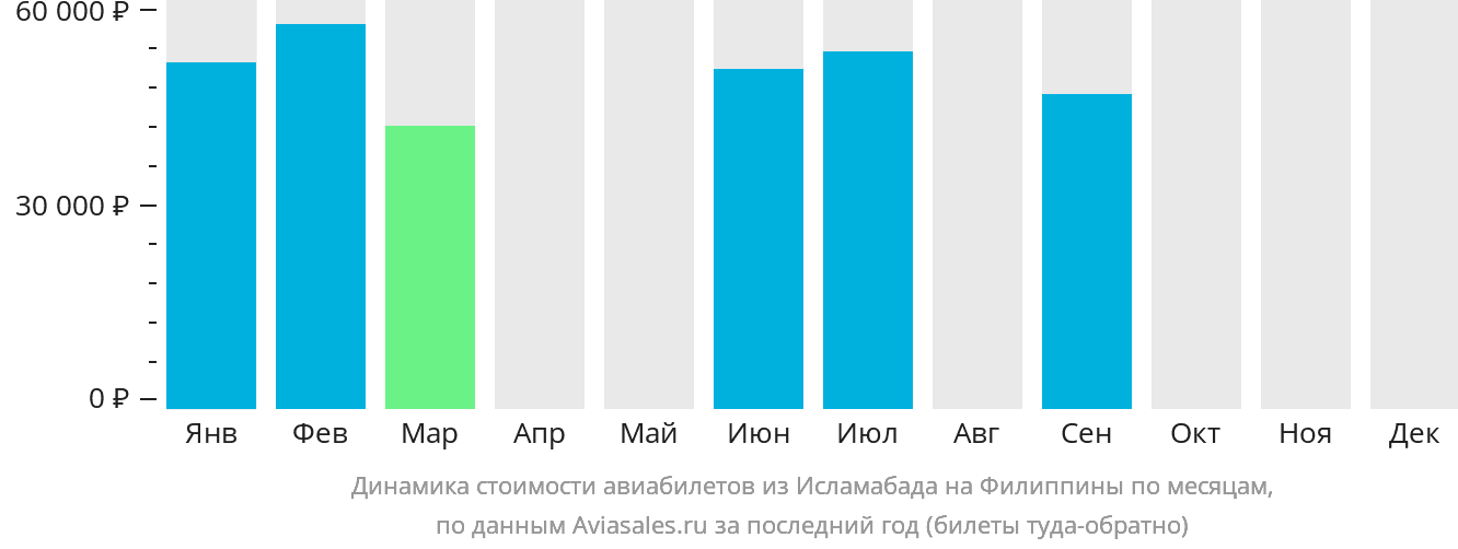 Динамика стоимости авиабилетов из Исламабада на Филиппины по месяцам