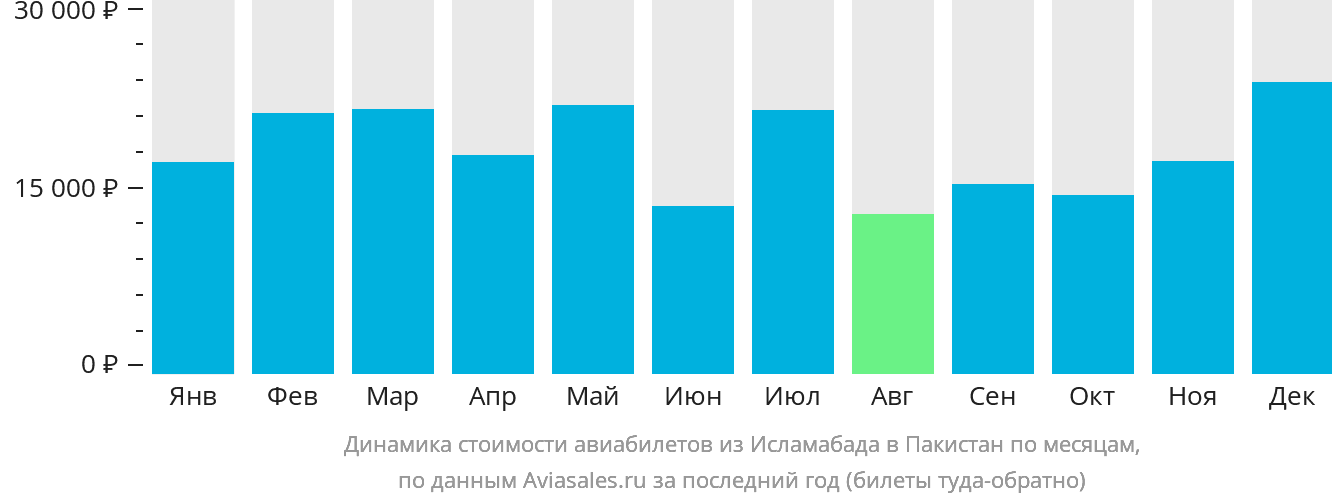 Динамика стоимости авиабилетов из Исламабада в Пакистан по месяцам