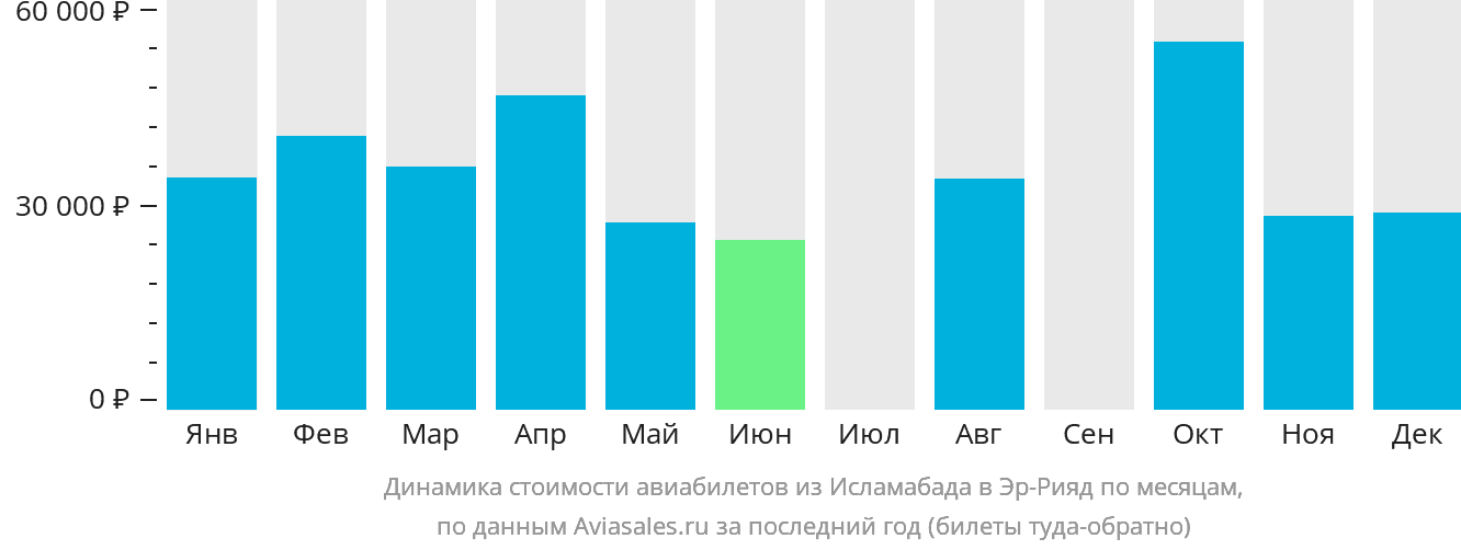 Динамика стоимости авиабилетов из Исламабада в Эр-Рияд по месяцам