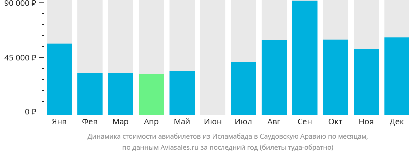 Динамика стоимости авиабилетов из Исламабада в Саудовскую Аравию по месяцам