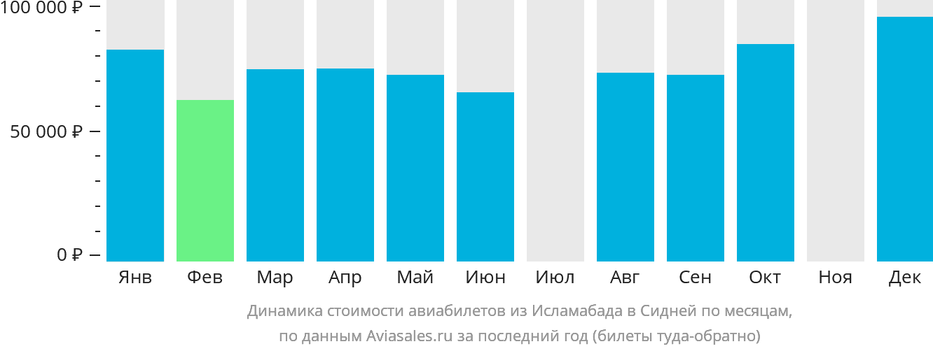 Динамика стоимости авиабилетов из Исламабада в Сидней по месяцам