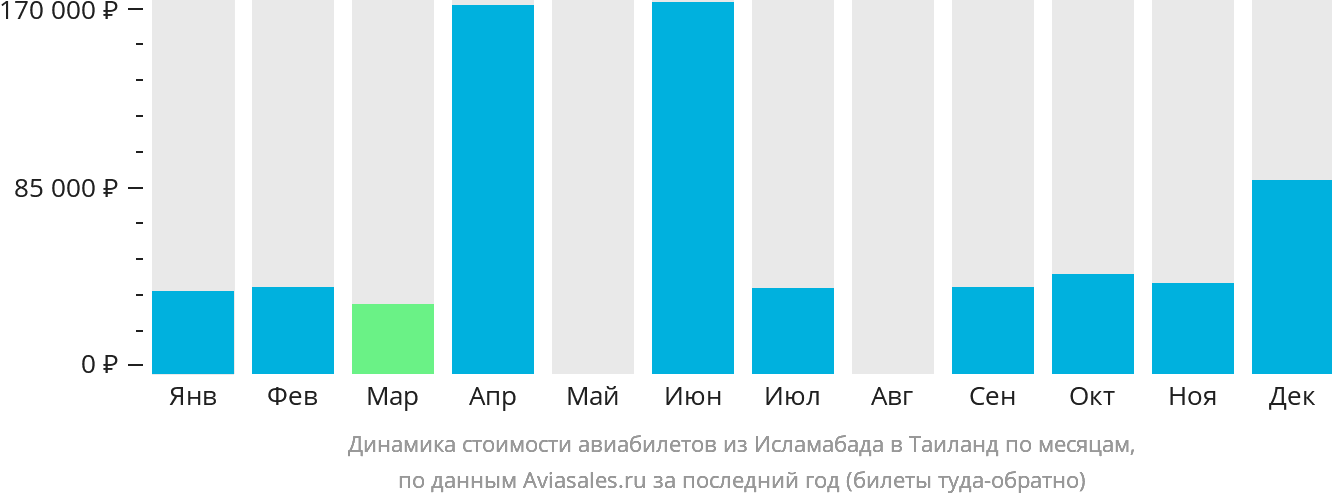 Динамика стоимости авиабилетов из Исламабада в Таиланд по месяцам