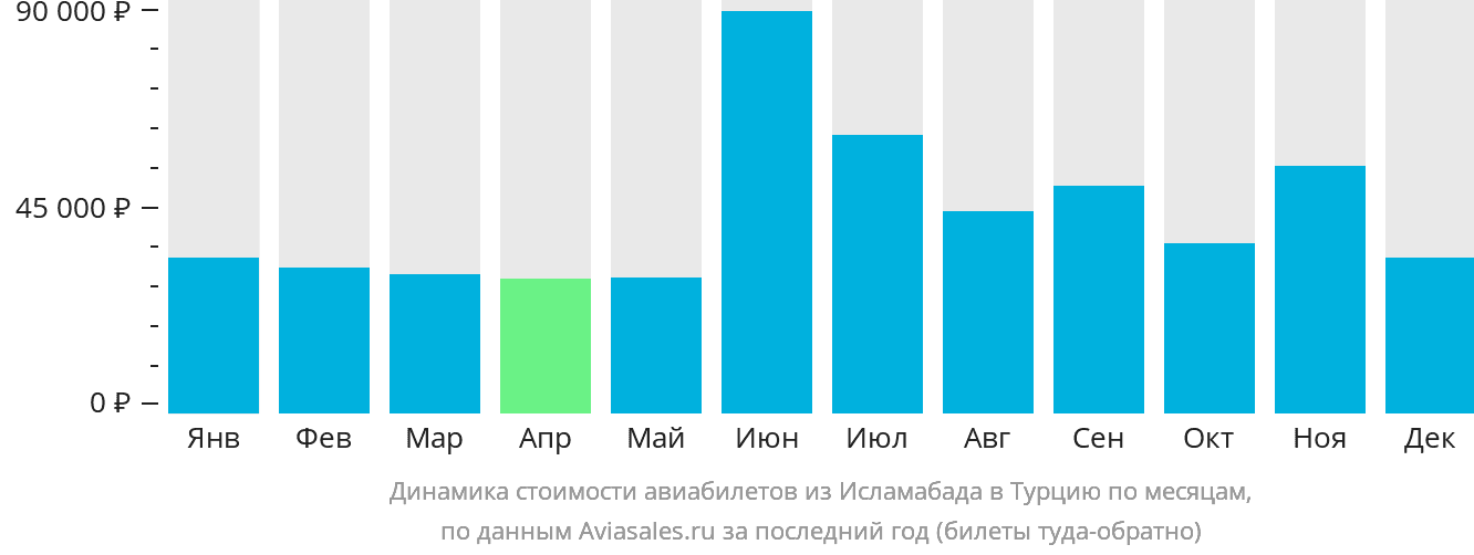 Динамика стоимости авиабилетов из Исламабада в Турцию по месяцам