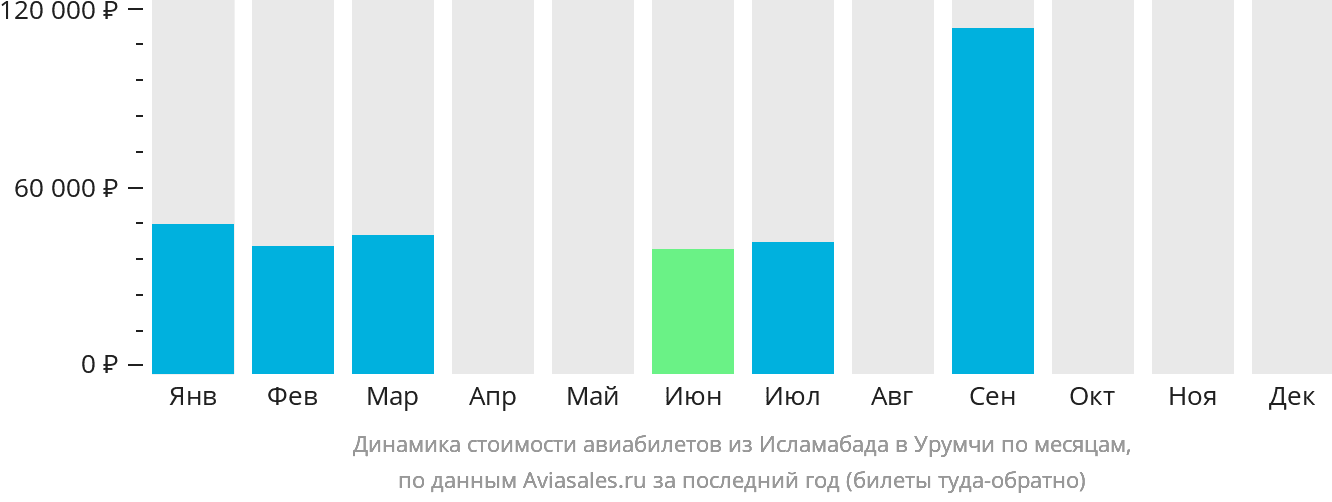 Динамика стоимости авиабилетов из Исламабада в Урумчи по месяцам
