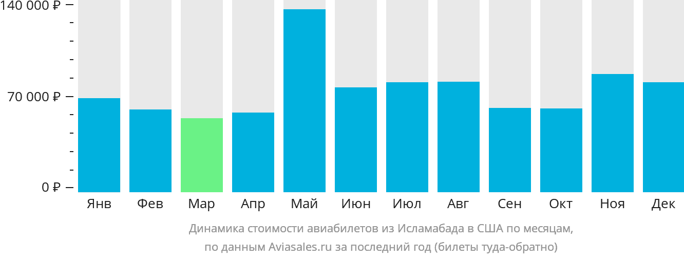 Динамика стоимости авиабилетов из Исламабада в США по месяцам
