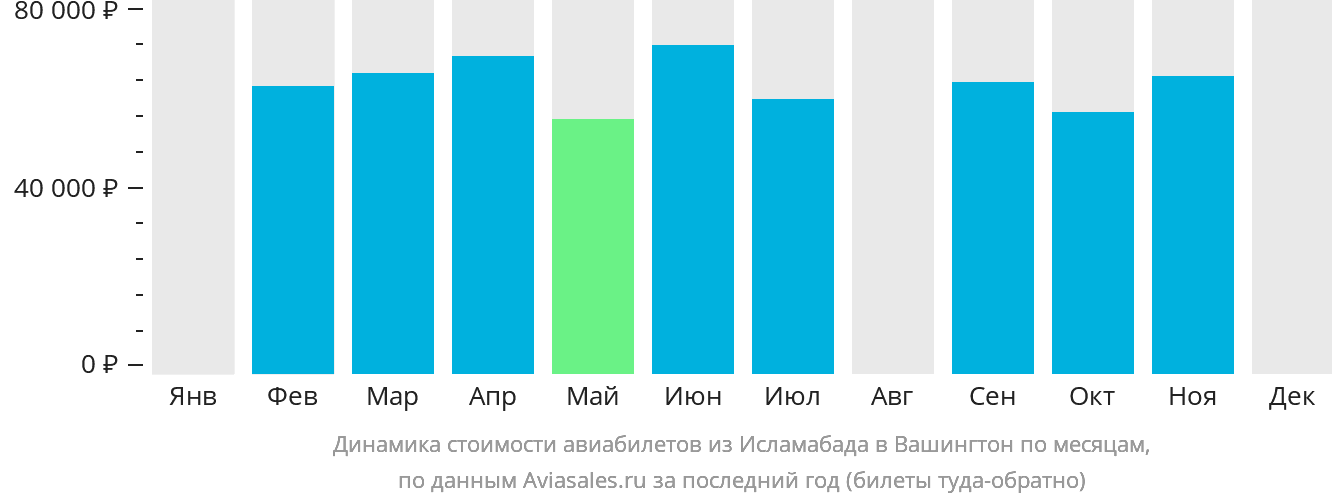 Динамика стоимости авиабилетов из Исламабада в Вашингтон по месяцам