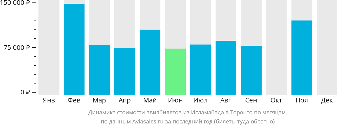 Динамика стоимости авиабилетов из Исламабада в Торонто по месяцам