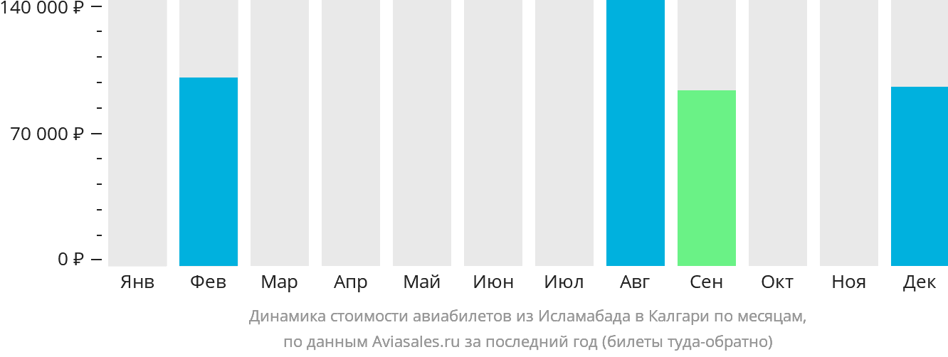 Динамика стоимости авиабилетов из Исламабада в Калгари по месяцам