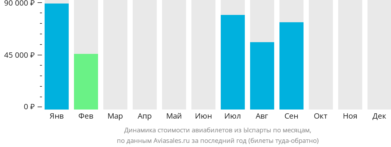 Динамика стоимости авиабилетов из Ыспарты по месяцам