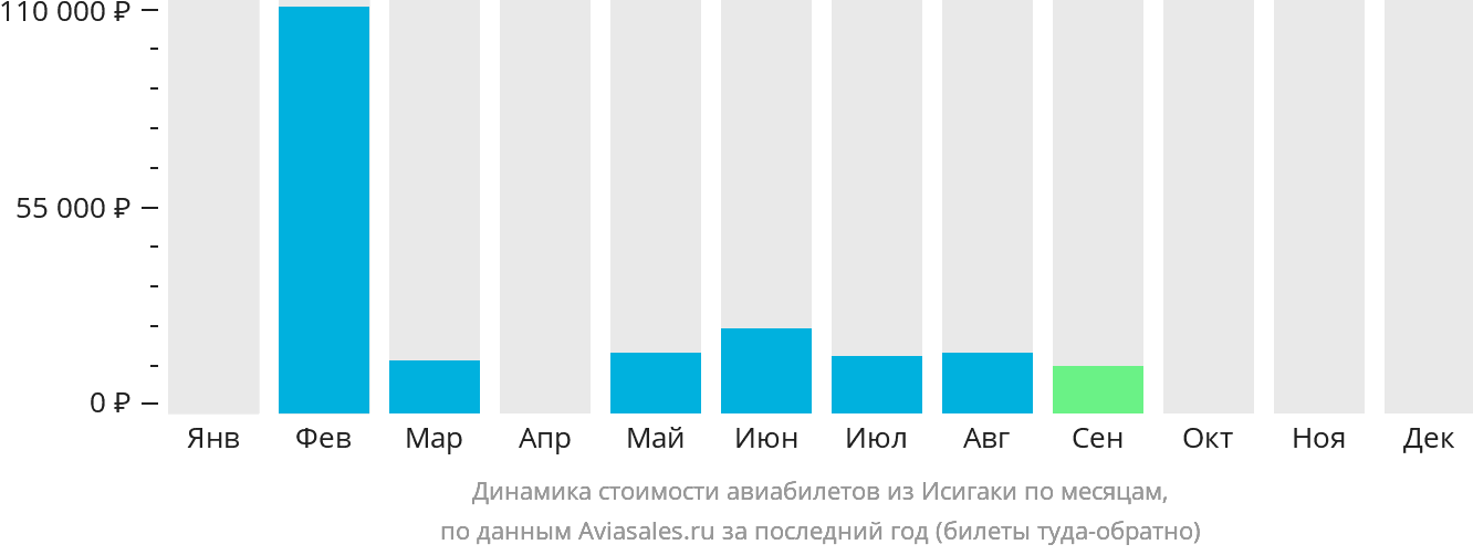 Динамика стоимости авиабилетов из Исигаки по месяцам