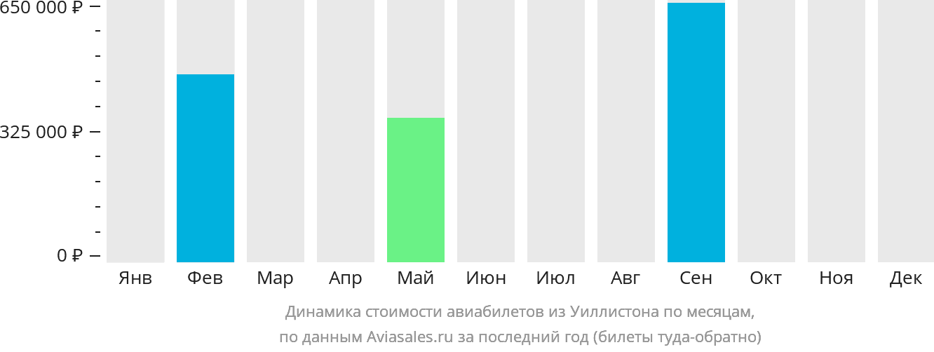 Динамика стоимости авиабилетов из Уиллистона по месяцам
