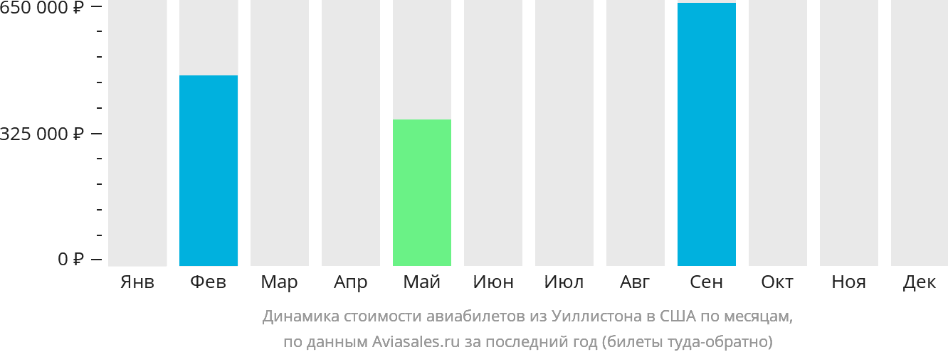 Динамика стоимости авиабилетов из Уиллистона в США по месяцам