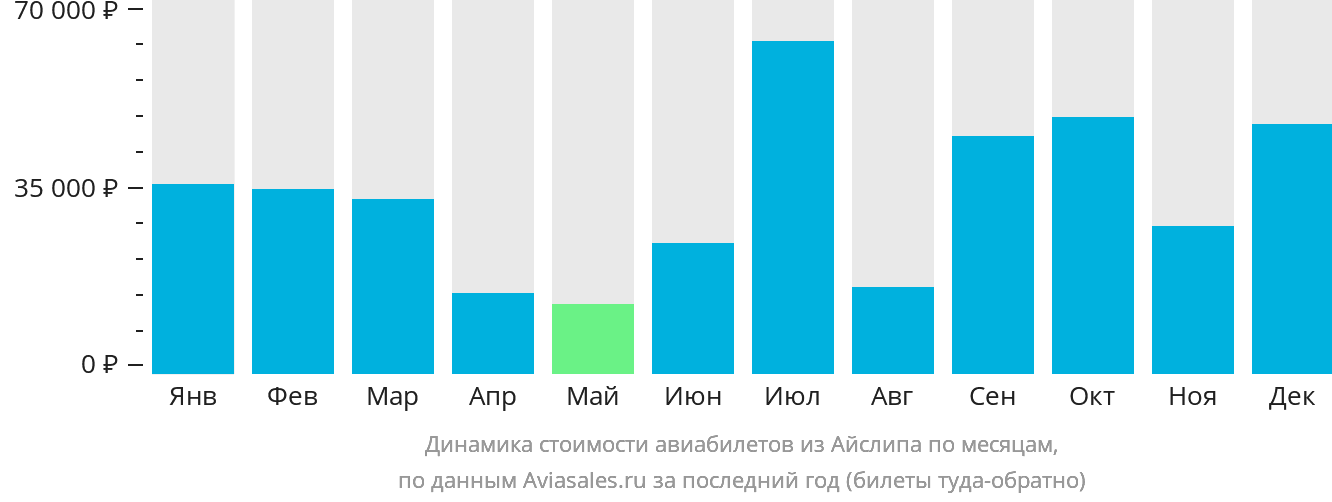 Динамика стоимости авиабилетов из Айлипа по месяцам
