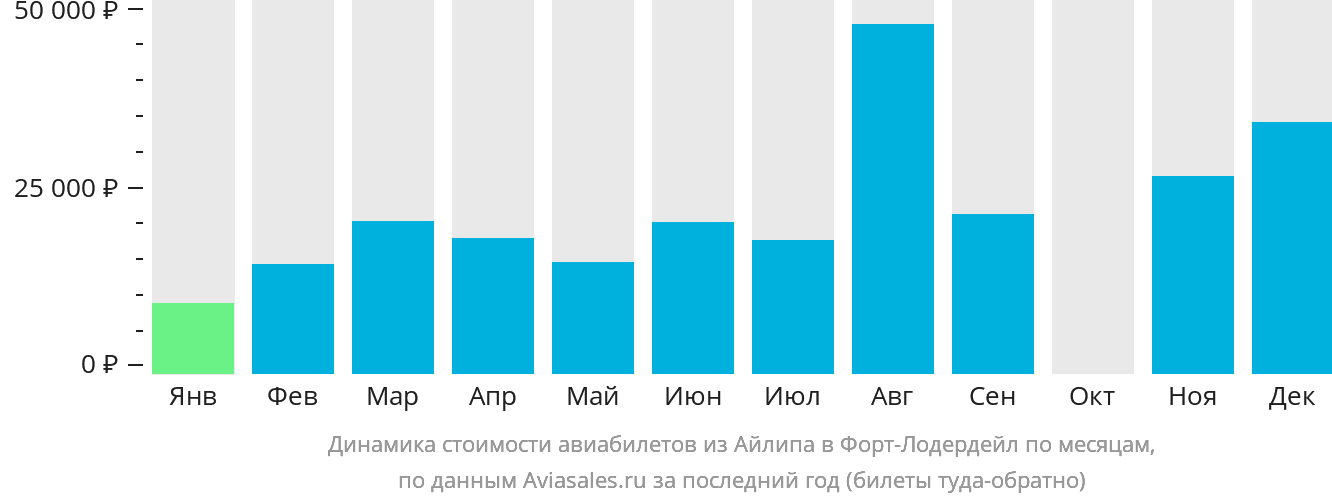 Динамика стоимости авиабилетов из Айлипа в Форт-Лодердейл по месяцам