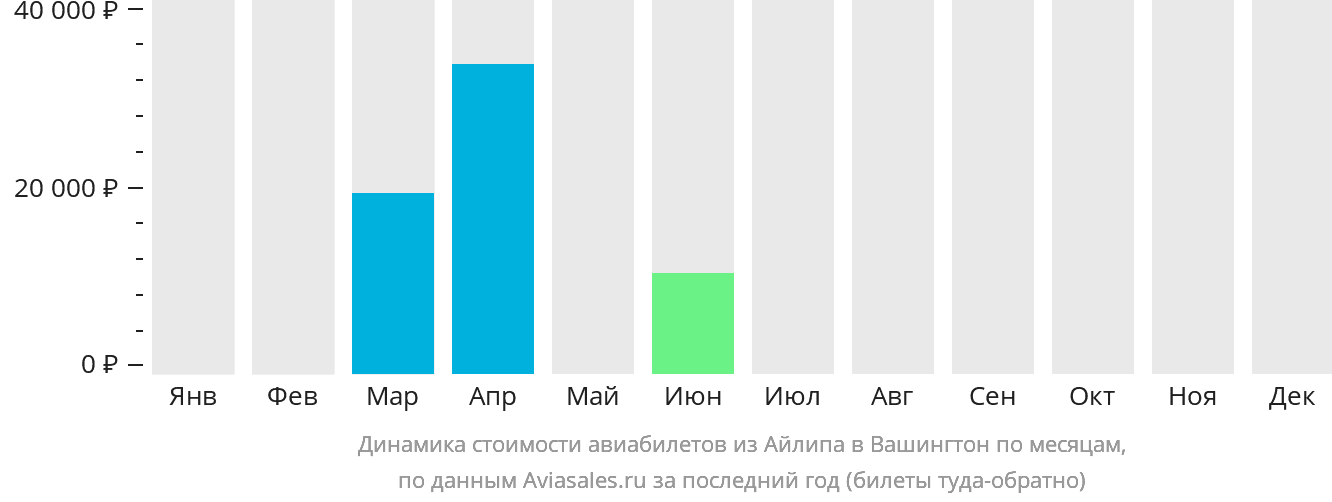 Динамика стоимости авиабилетов из Айлипа в Вашингтон по месяцам