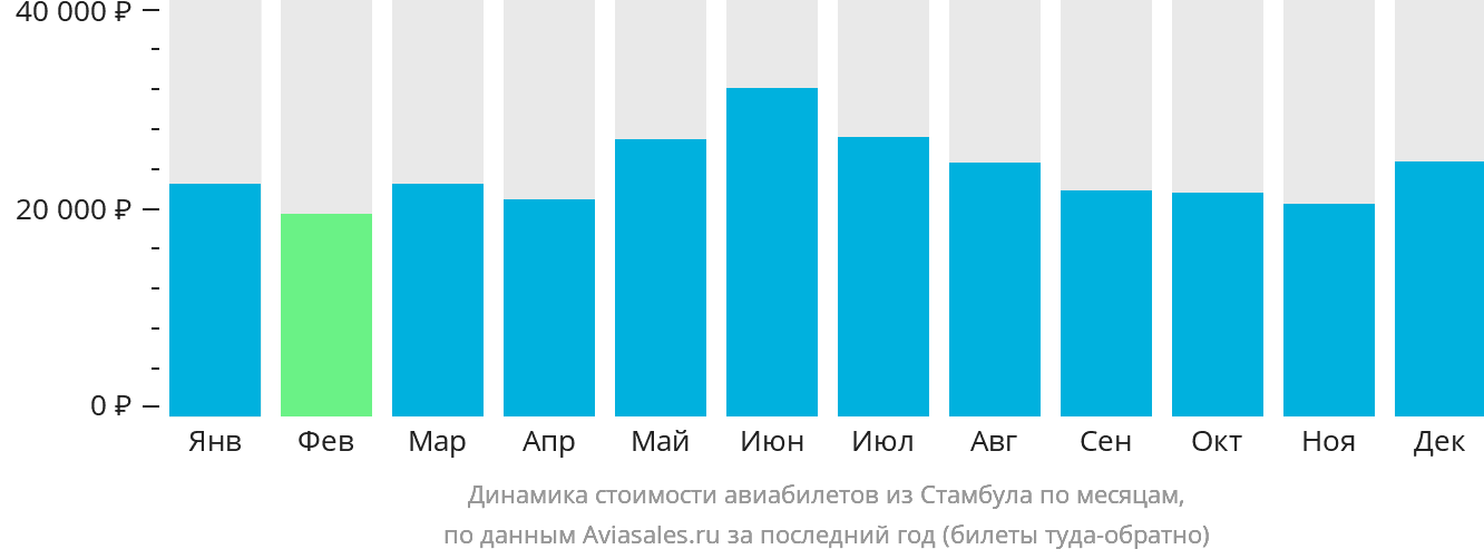Динамика стоимости авиабилетов из Стамбула по месяцам