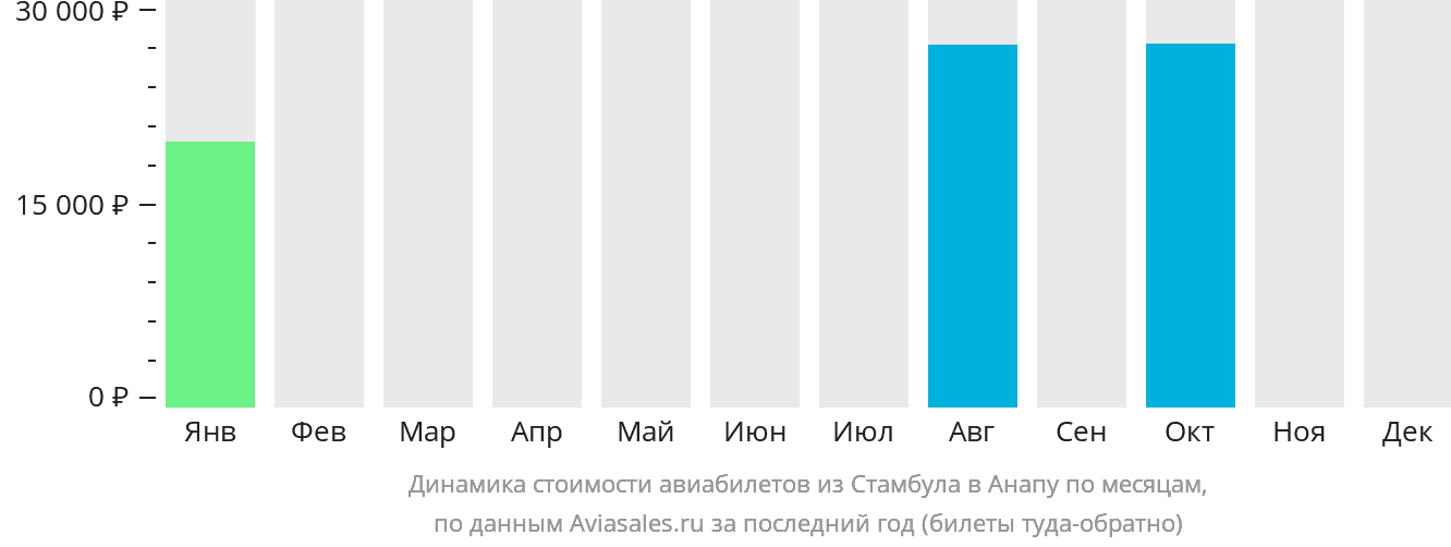 Динамика стоимости авиабилетов из Стамбула в Анапу по месяцам