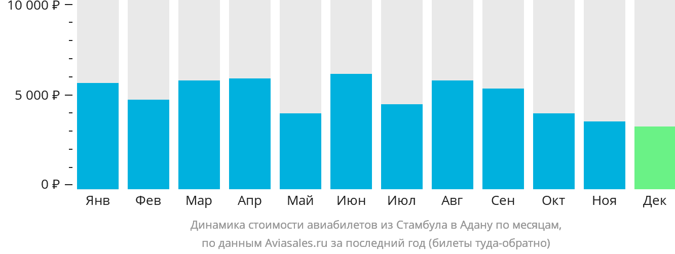 Динамика стоимости авиабилетов из Стамбула в Адану по месяцам