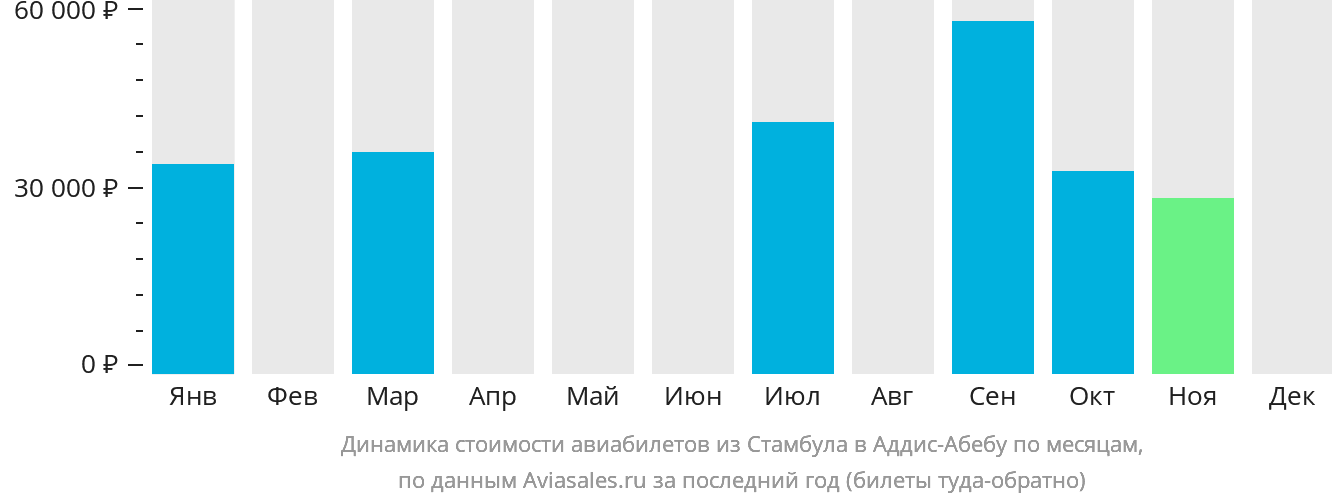 Динамика стоимости авиабилетов из Стамбула в Аддис-Абебу по месяцам