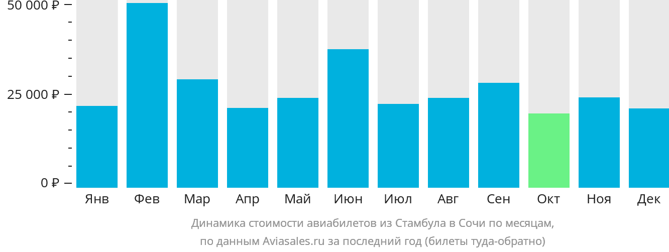 Динамика стоимости авиабилетов из Стамбула в Сочи по месяцам
