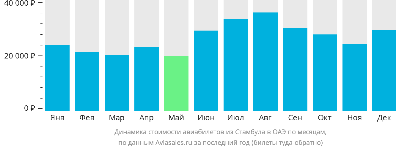 Динамика стоимости авиабилетов из Стамбула в ОАЭ по месяцам