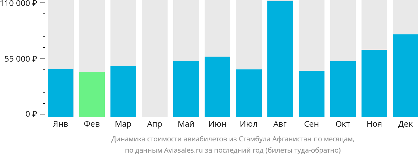 Динамика стоимости авиабилетов из Стамбула Афганистан по месяцам
