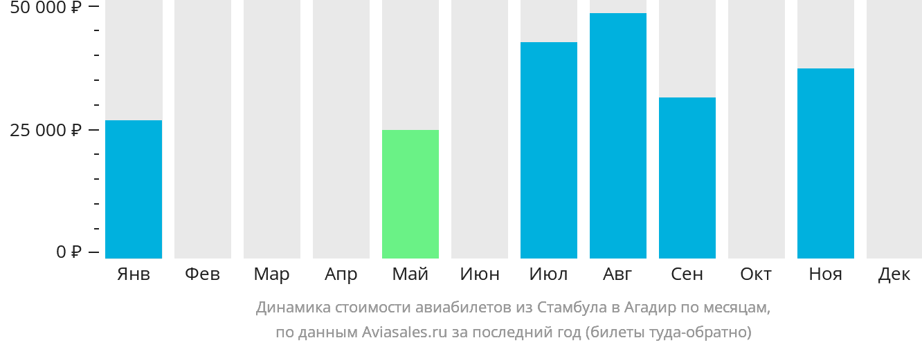 Динамика стоимости авиабилетов из Стамбула в Агадир по месяцам