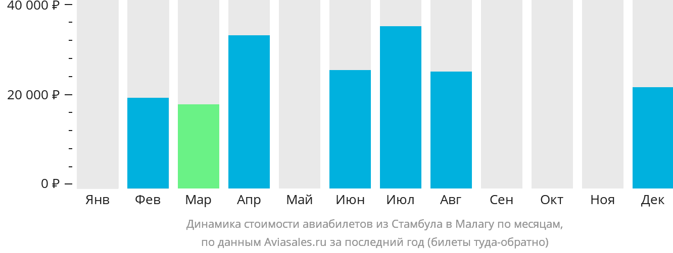 Динамика стоимости авиабилетов из Стамбула в Малагу по месяцам