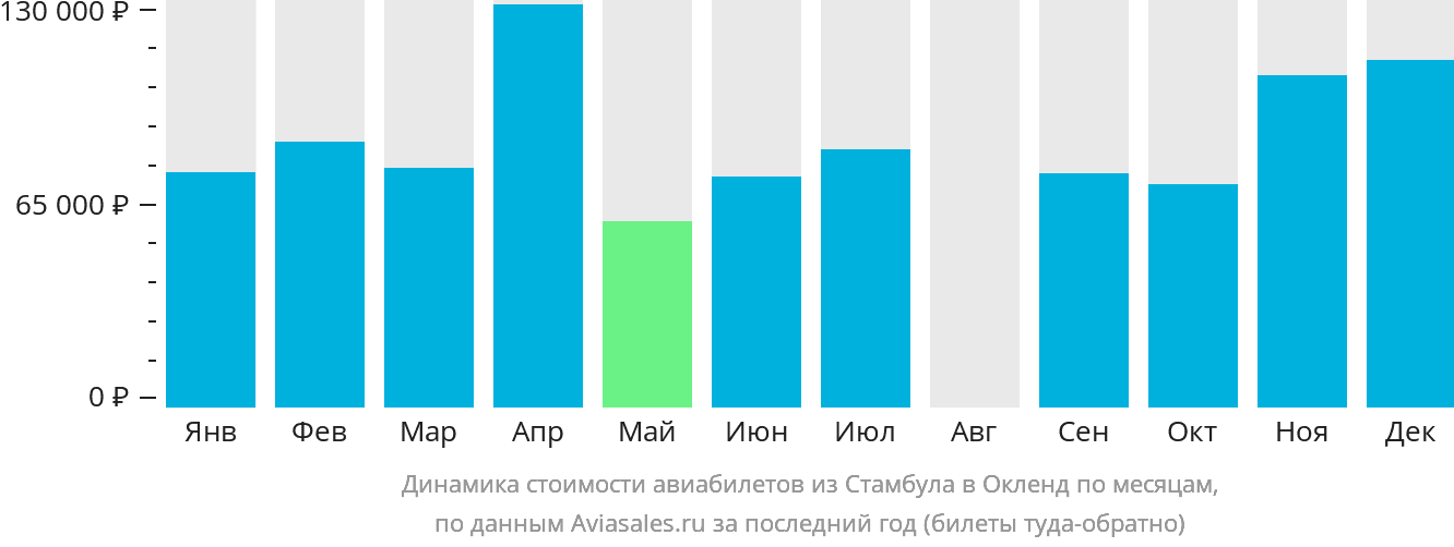 Динамика стоимости авиабилетов из Стамбула в Окленд по месяцам