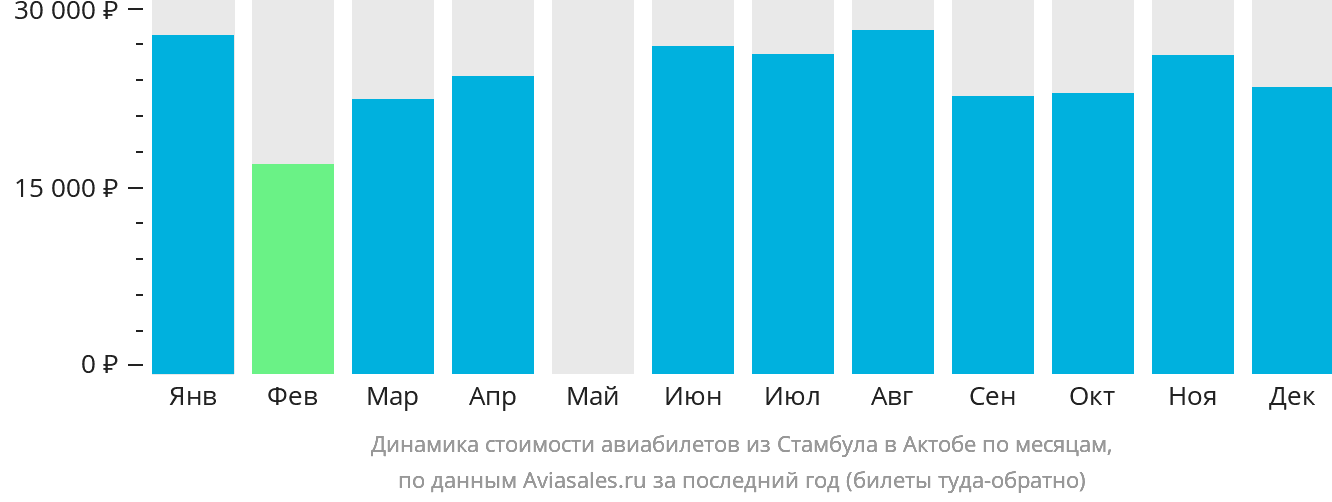 Динамика стоимости авиабилетов из Стамбула в Актобе по месяцам