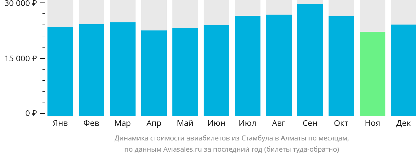 Динамика стоимости авиабилетов из Стамбула в Алматы по месяцам