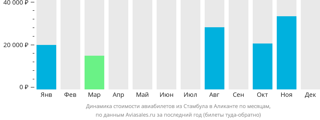 Динамика стоимости авиабилетов из Стамбула в Аликанте по месяцам