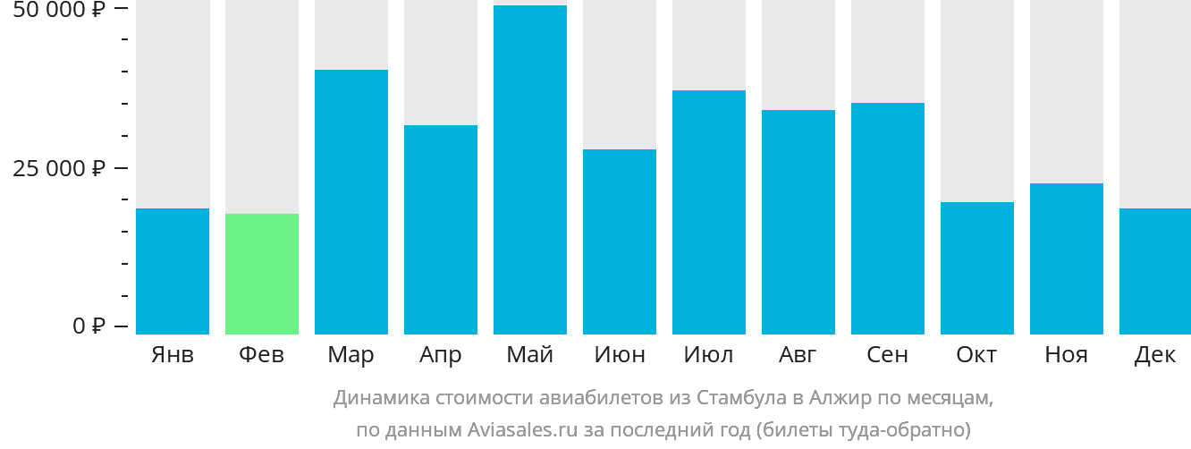 Динамика стоимости авиабилетов из Стамбула в Алжир по месяцам