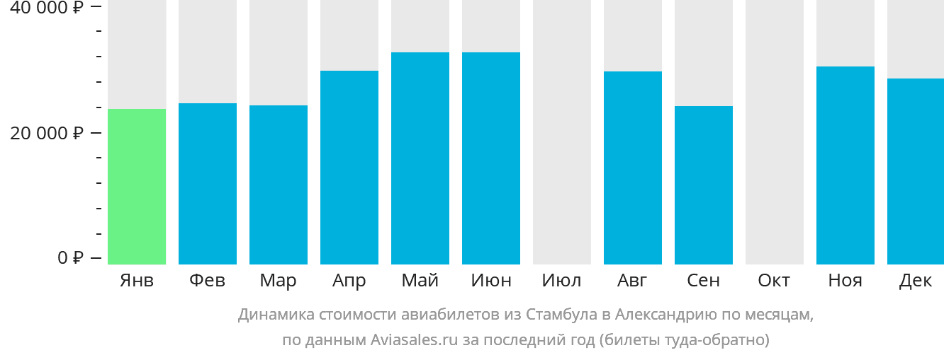 Динамика стоимости авиабилетов из Стамбула в Александрию по месяцам