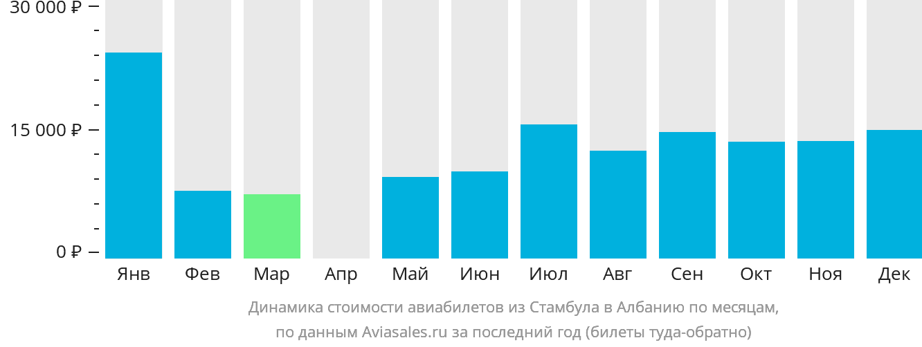 Динамика стоимости авиабилетов из Стамбула в Албанию по месяцам