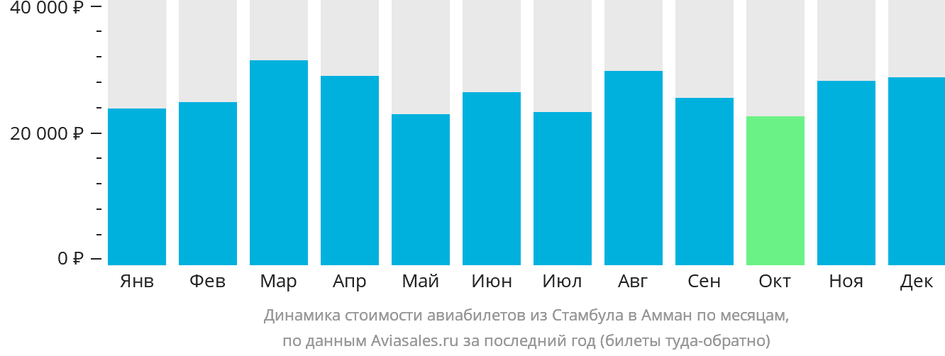 Динамика стоимости авиабилетов из Стамбула в Амман по месяцам