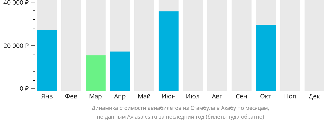 Динамика стоимости авиабилетов из Стамбула в Акабу по месяцам