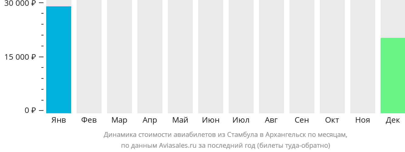Динамика стоимости авиабилетов из Стамбула в Архангельск по месяцам