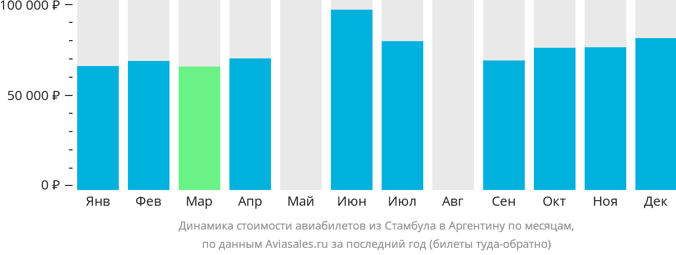 Динамика стоимости авиабилетов из Стамбула в Аргентину по месяцам