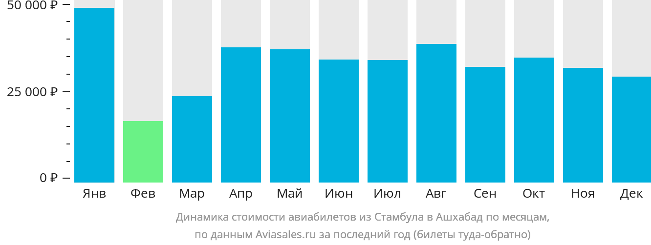 Динамика стоимости авиабилетов из Стамбула в Ашхабад по месяцам