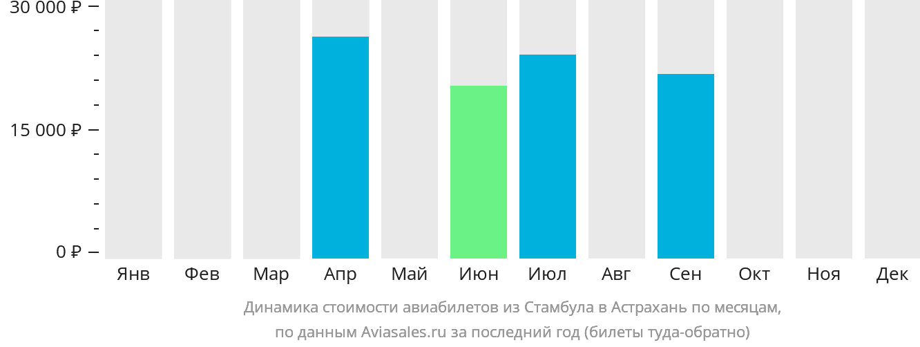 Динамика стоимости авиабилетов из Стамбула в Астрахань по месяцам
