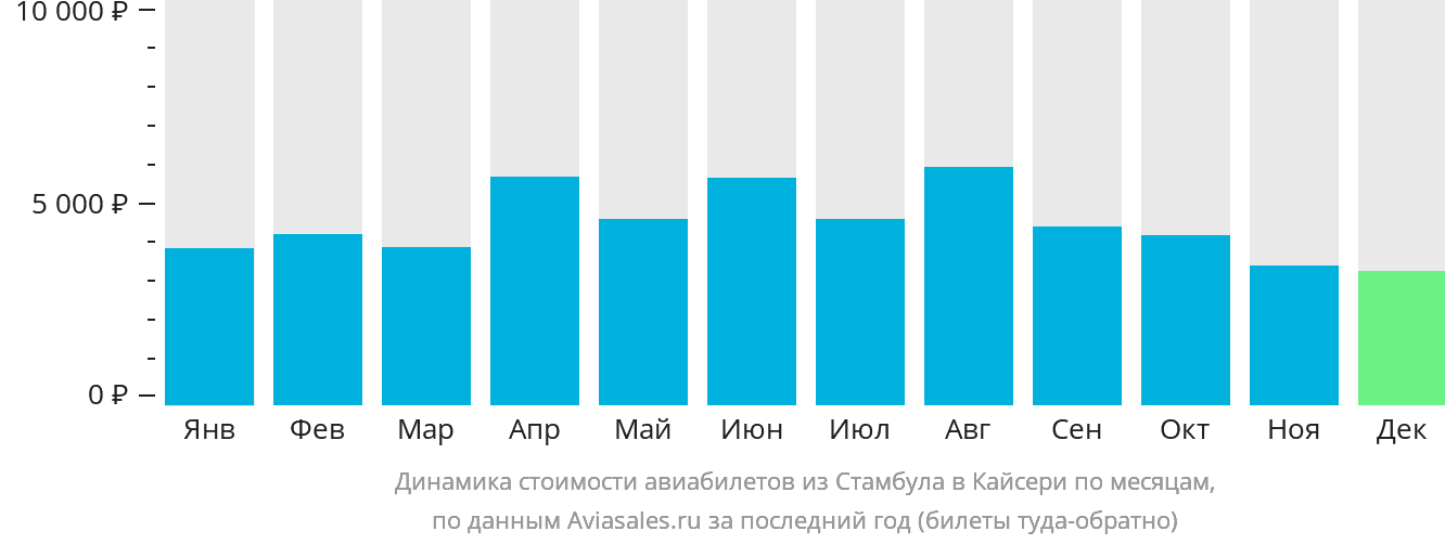 Динамика стоимости авиабилетов из Стамбула в Кайсери по месяцам